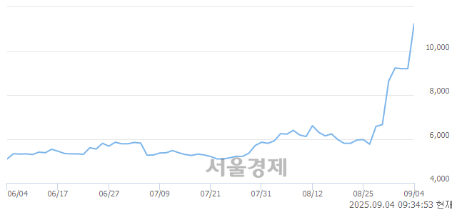 코삼영엠텍, 상한가 진입.. +30.00% ↑