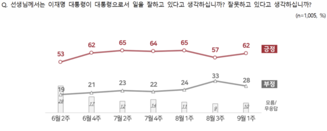 李대통령 60%대 지지율 회복…민주 43% 국힘 20% [NBS]