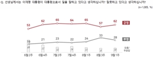 李대통령 60%대 지지율 회복 [NBS]