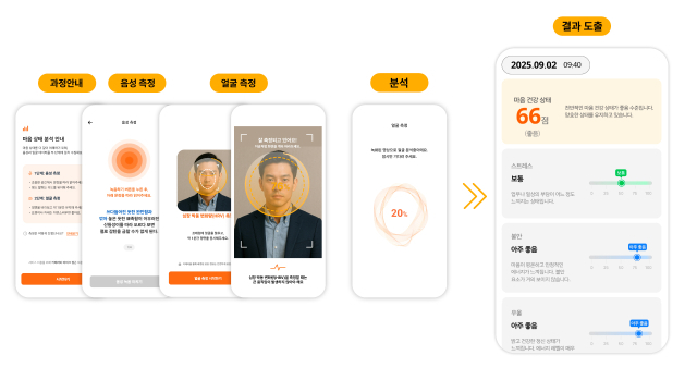 SK텔레콤의 멘탈비전 기술로 사용자 음성 기반 스트레스 분석이 이뤄지고 있다. 사진제공=SK텔레콤