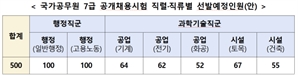 산재 막을 공무원 500명 더 뽑는다…인사처, 7급 공채 추가 시행