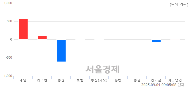 [개장 시황] 코스피 3188.84.. 개인의 순매수에 상승 출발 (▲4.42, +0.14%)