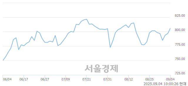오전 10:00 현재 코스닥은 41:59으로 매수우위, 매도강세 업종은 기타 제조업(1.77%↑)