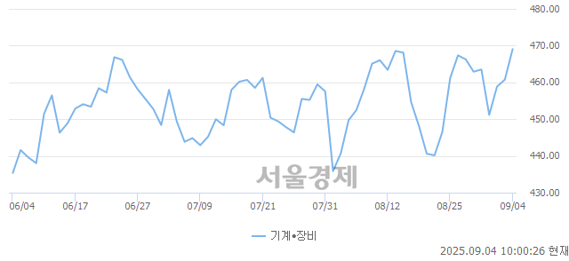 오전 10:00 현재 코스닥은 41:59으로 매수우위, 매도강세 업종은 기타 제조업(1.77%↑)