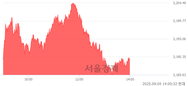 오후 2:00 현재 코스피는 45:55으로 매수우위, 매도강세 업종은 건설업(1.29%↑)