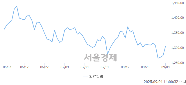 오후 2:00 현재 코스피는 45:55으로 매수우위, 매도강세 업종은 건설업(1.29%↑)