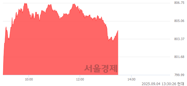오후 1:30 현재 코스닥은 43:57으로 매수우위, 매도강세 업종은 건설업(1.18%↑)