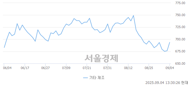 오후 1:30 현재 코스닥은 43:57으로 매수우위, 매도강세 업종은 건설업(1.18%↑)