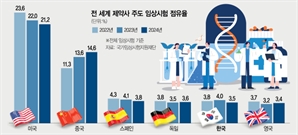 中 바이오 부상에 임상 규제 완화하는 유럽…한국은?
