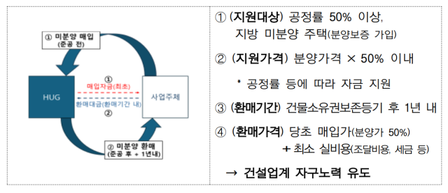 미분양 안심환매 사업 이해도. 사진 제공=국토교통부