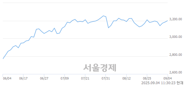 오전 11:30 현재 코스피는 47:53으로 매수우위, 매도강세 업종은 부동산업(0.02%↑)