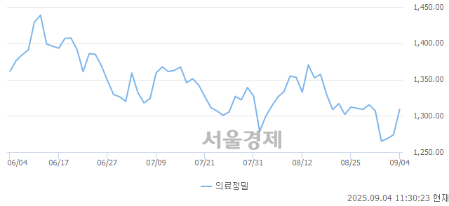 오전 11:30 현재 코스피는 47:53으로 매수우위, 매도강세 업종은 부동산업(0.02%↑)