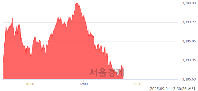 오후 1:30 현재 코스피는 47:53으로 매수우위, 매도강세 업종은 부동산업(0.01%↓)
