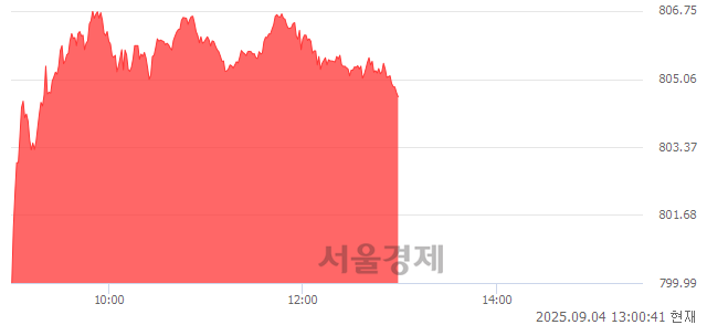 오후 1:00 현재 코스닥은 35:65으로 매수우위, 매도강세 업종은 기타서비스업(1.12%↑)