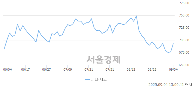 오후 1:00 현재 코스닥은 35:65으로 매수우위, 매도강세 업종은 기타서비스업(1.12%↑)