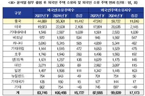 尹 정부 2년간 집 산 외국인 20% 늘었다