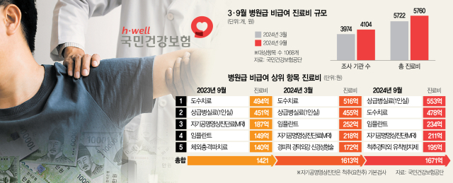 의료계 '몽니'에 멈춰선 비급여 개혁… 국민 부담만 커진다