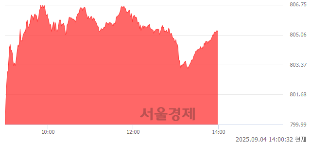오후 2:00 현재 코스닥은 40:60으로 매수우위, 매도강세 업종은 기계·장비업(1.66%↑)