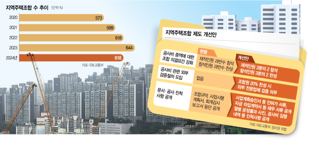 李 지적한 지주택, 공사비 증액에 '이중 감시장치' 채운다