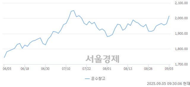 오전 9:30 현재 코스피는 47:53으로 매수우위, 매도강세 업종은 부동산업(0.02%↓)
