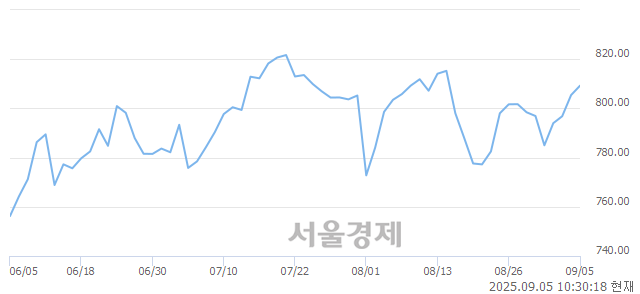 오전 10:30 현재 코스닥은 49:51으로 매수우위, 매도강세 업종은 유통업(0.20%↑)