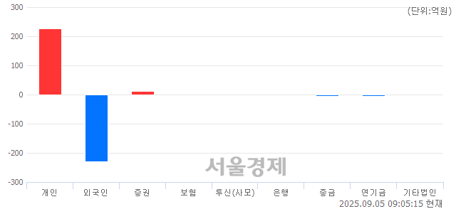 [개장 시황] 코스닥 809.09.. 개인과 기관의 순매수에 상승 출발 (▲3.67, +0.46%)