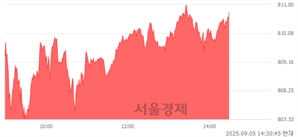 오후 2:30 현재 코스닥은 42:58으로 매수우위, 매도강세 업종은 출판·매체복제업(1.38%↑)