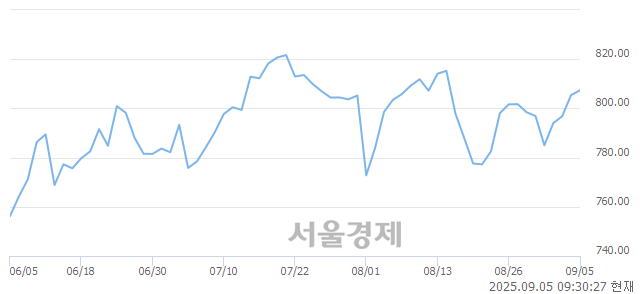 오전 9:30 현재 코스닥은 52:48으로 매도우위, 매도강세 업종은 유통업(0.55%↑)