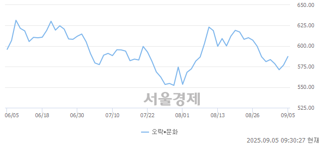 오전 9:30 현재 코스닥은 52:48으로 매도우위, 매도강세 업종은 유통업(0.55%↑)