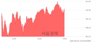 오후 2:00 현재 코스닥은 43:57으로 매수우위, 매도강세 업종은 출판·매체복제업(1.44%↑)