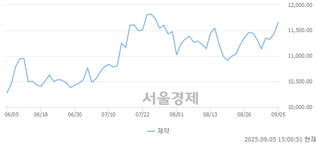 오후 3:00 현재 코스닥은 48:52으로 매수우위, 매도강세 업종은 출판·매체복제업(1.56%↑)