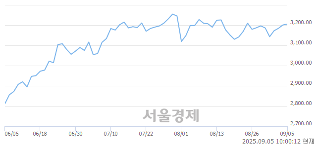 오전 10:00 현재 코스피는 43:57으로 매수우위, 매도강세 업종은 부동산업(0.13%↓)