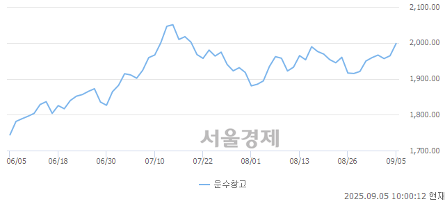 오전 10:00 현재 코스피는 43:57으로 매수우위, 매도강세 업종은 부동산업(0.13%↓)