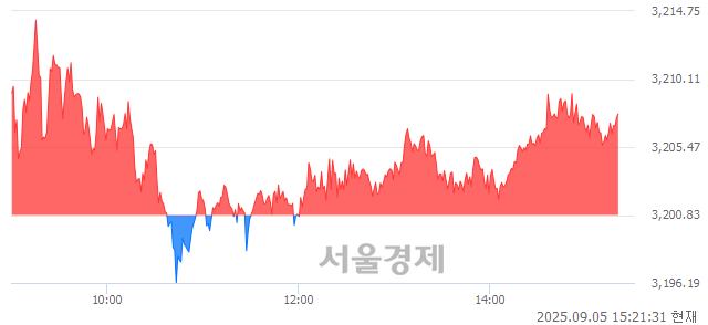 오후 3:21 현재 코스피는 40:60으로 매수우위, 매도강세 업종은 부동산업(0.50%↑)