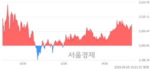 오후 3:21 현재 코스피는 40:60으로 매수우위, 매도강세 업종은 부동산업(0.50%↑)