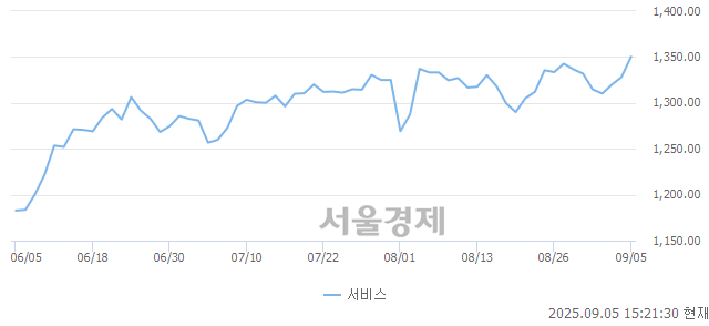 오후 3:21 현재 코스피는 40:60으로 매수우위, 매도강세 업종은 부동산업(0.50%↑)