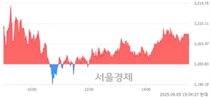 [마감 시황]  기관 매수 우위.. 코스피 3205.12(▲4.29, +0.13%) 상승 마감