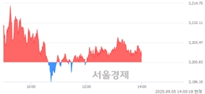 오후 2:00 현재 코스피는 41:59으로 매수우위, 매도강세 업종은 부동산업(0.15%↑)