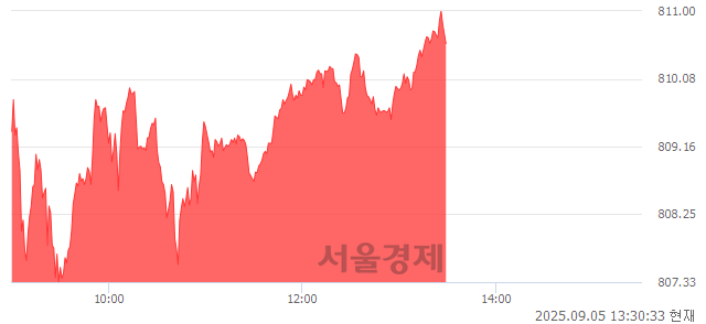 오후 1:30 현재 코스닥은 44:56으로 매수우위, 매도강세 업종은 출판·매체복제업(1.52%↑)