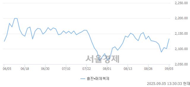 오후 1:30 현재 코스닥은 44:56으로 매수우위, 매도강세 업종은 출판·매체복제업(1.52%↑)