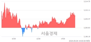 오후 3:00 현재 코스피는 43:57으로 매수우위, 매도강세 업종은 부동산업(0.40%↑)