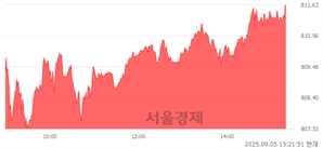 오후 3:21 현재 코스닥은 56:44으로 매도우위, 매도강세 업종은 운송업(0.80%↑)