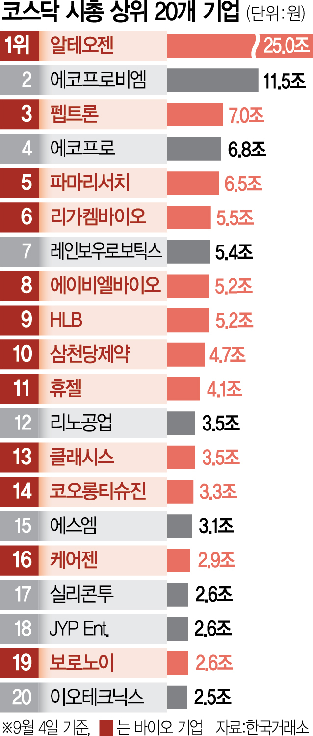 팬데믹 후 체질 바꾼 바이오주…코스닥 시총 상위 20개 중 12개