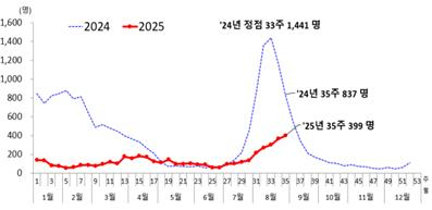 병원급 의료기관 코로나19 입원환자 수 추이. 사진 제공=질병관리청