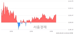 오후 2:30 현재 코스피는 43:57으로 매수우위, 매도강세 업종은 부동산업(0.31%↑)