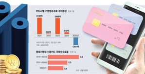 과도한 상생 역풍…카드사 가맹점 수수료 상반기 2900억 감소
