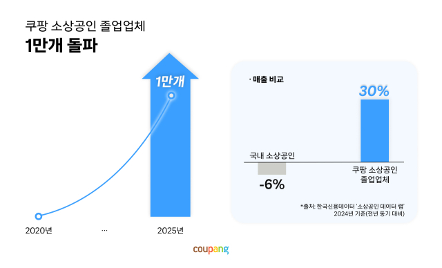 쿠팡서 중소기업으로 성장한 업체 1만개 돌파