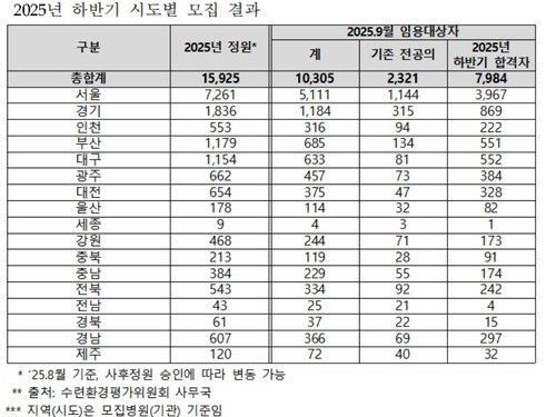 자료 : 김선민 조국혁신당 의원실