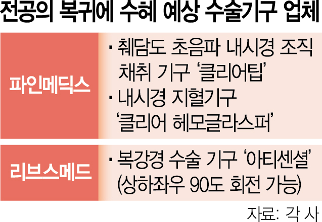 돌아온 전공의들…수술기구업계 실적회복 '청신호'