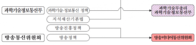 당정 “방통위 폐지하고 과기부 방송통신 정책 신설 부처로 통합”